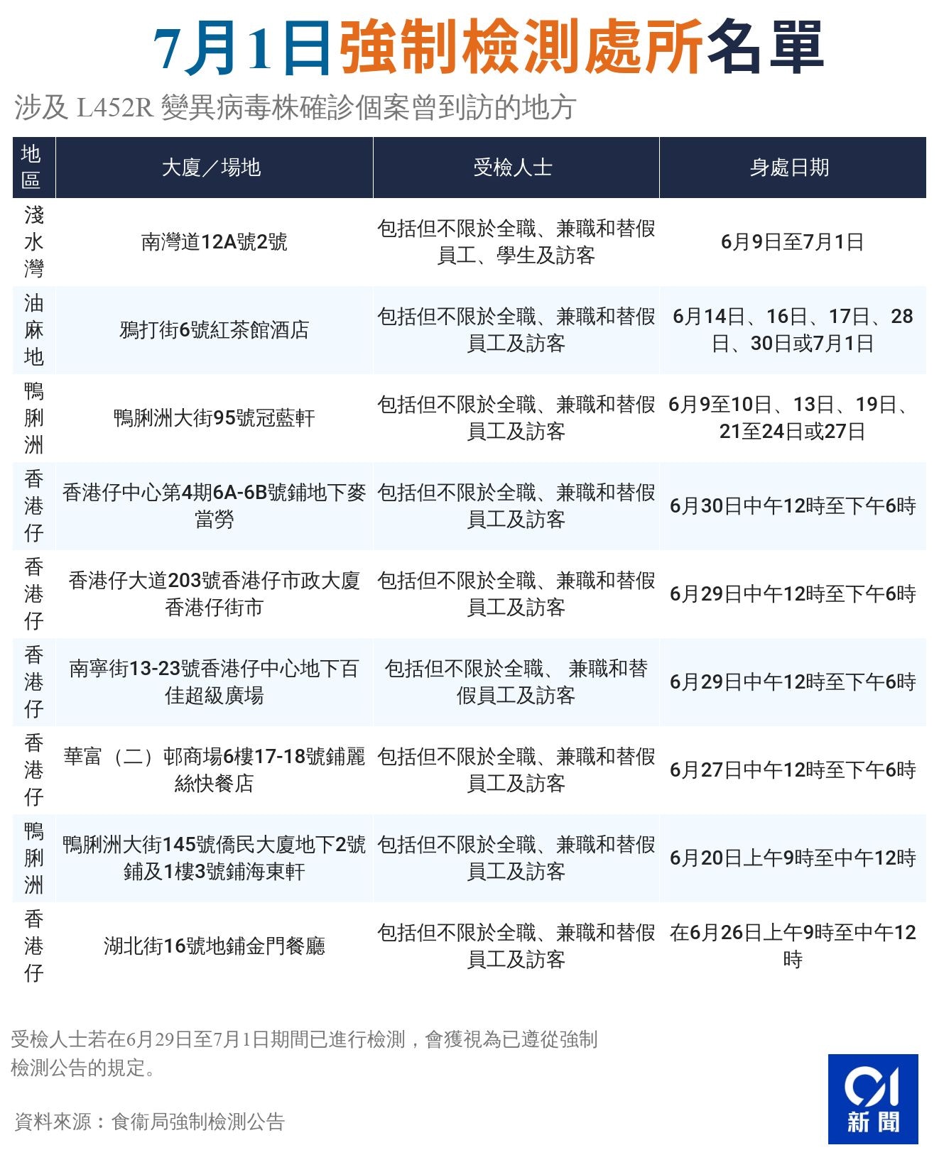（香港01製圖）