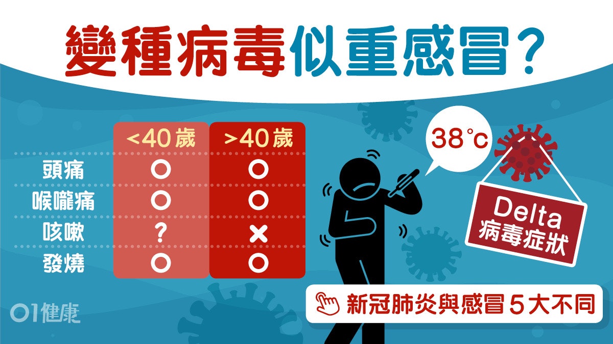 新冠肺炎|變種病毒Delta傳染力高6成!像重感冒打針效力有幾多? 新冠肺炎|變種病毒Delta傳染力高6成!像重感冒打針效力有幾多?