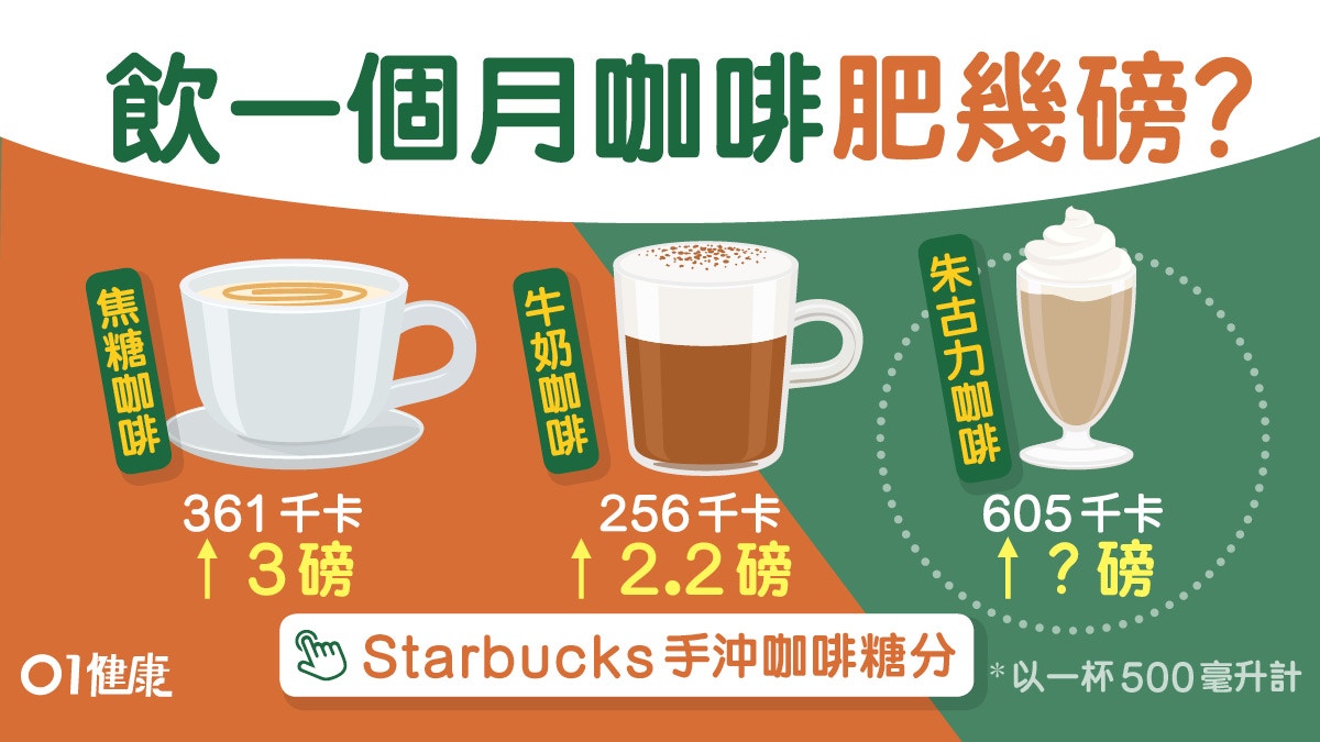 咖啡熱量｜提神醒腦易墮增肥陷阱？5款咖啡熱量這杯喝1個月重5磅!