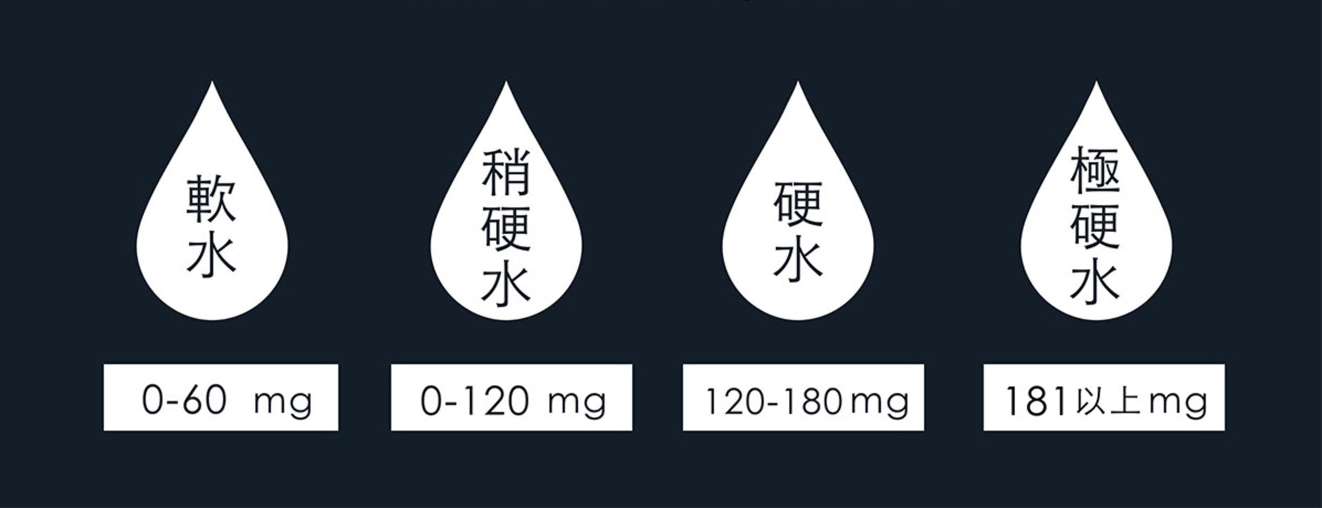 世界衛生組織（WHO）以碳酸鈣含量作為水硬度的基準，並分為四類：「軟水」、「稍硬水」、「硬水」及「超硬水」。（圖片：ec-ff）