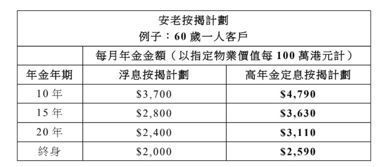 按揭證券推「高年金定息按揭計劃」 每月年金較浮息計劃高三成