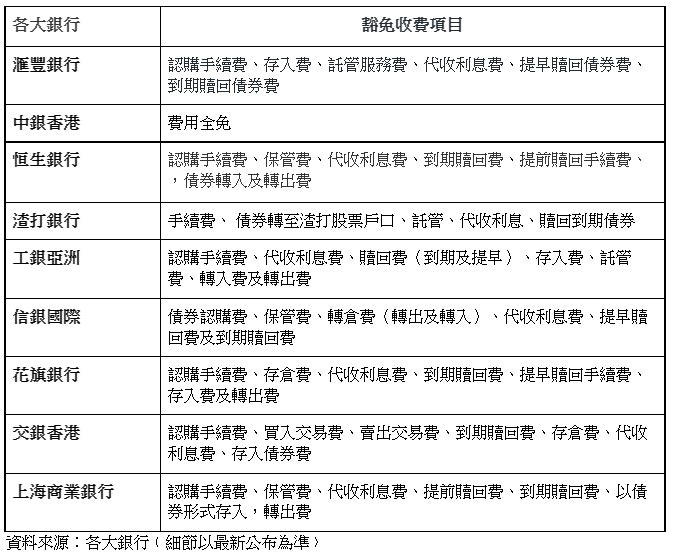 銀色債券2021 一文睇清銀行券商優惠 七免 之外仲送超市禮券 香港01 財經快訊