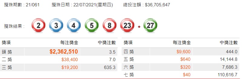 六合彩連開5個 細冧巴 頭獎每注派236萬網民 叫人點中呀 香港times