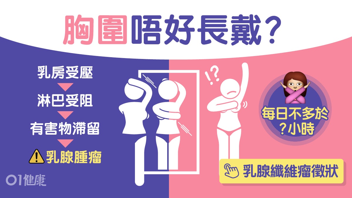 乳房腫瘤|戴胸圍12小時增20倍風險 4成因豐胸抗衰老產品勿亂用! 乳房腫瘤|戴胸圍12小時增20倍風險 4成因豐胸抗衰老產品勿亂用!