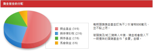 六合彩再攪出單位數 神奇號碼 馬會派彩倒貼近1400萬 香港times