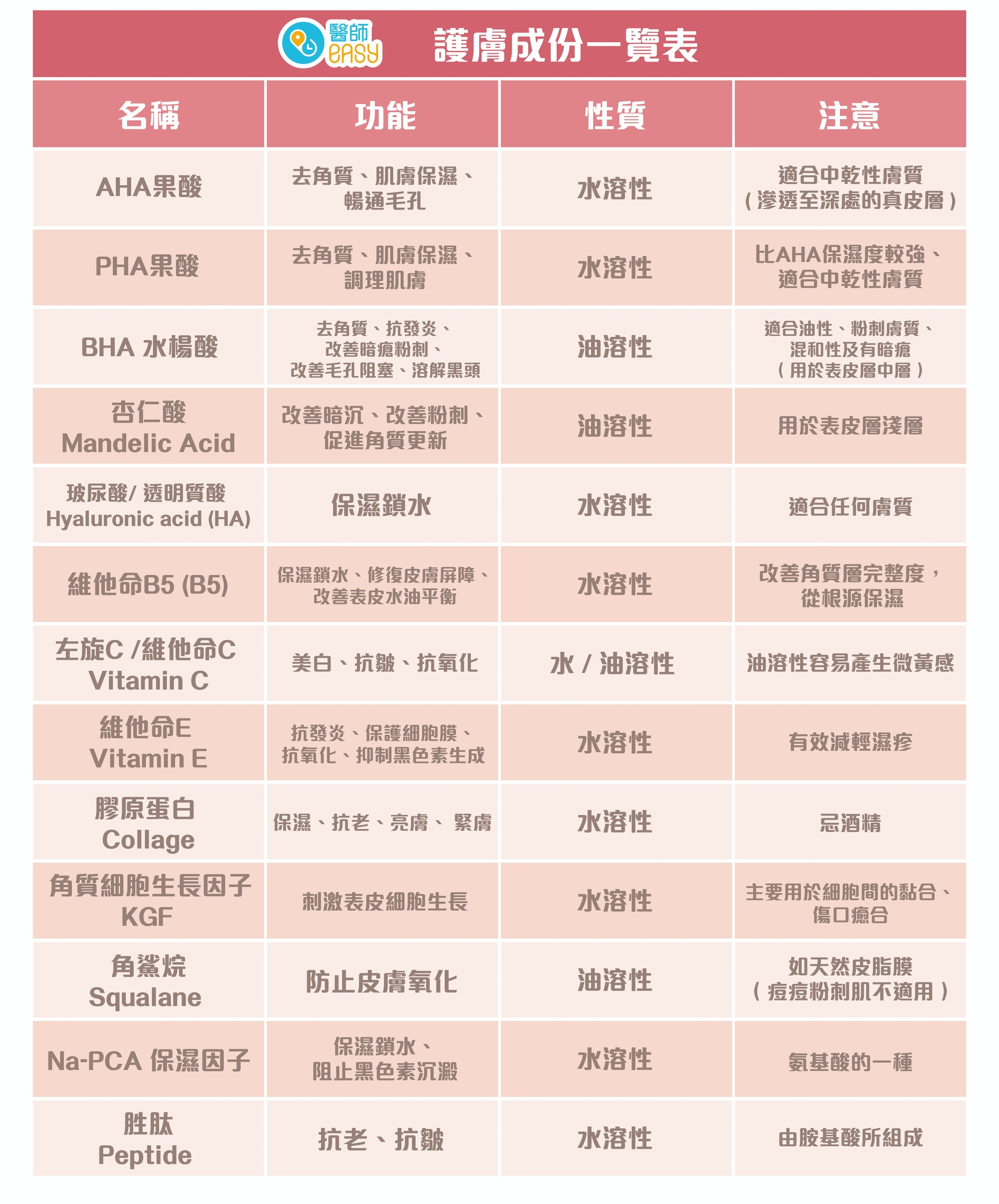 護膚成份一覽表 護膚成份一覽表