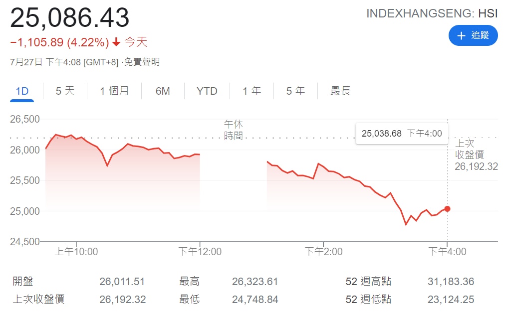 恒指3日跌逾2600點網民嘆血流成河媽咪麵燈中跌市今再買牛證
