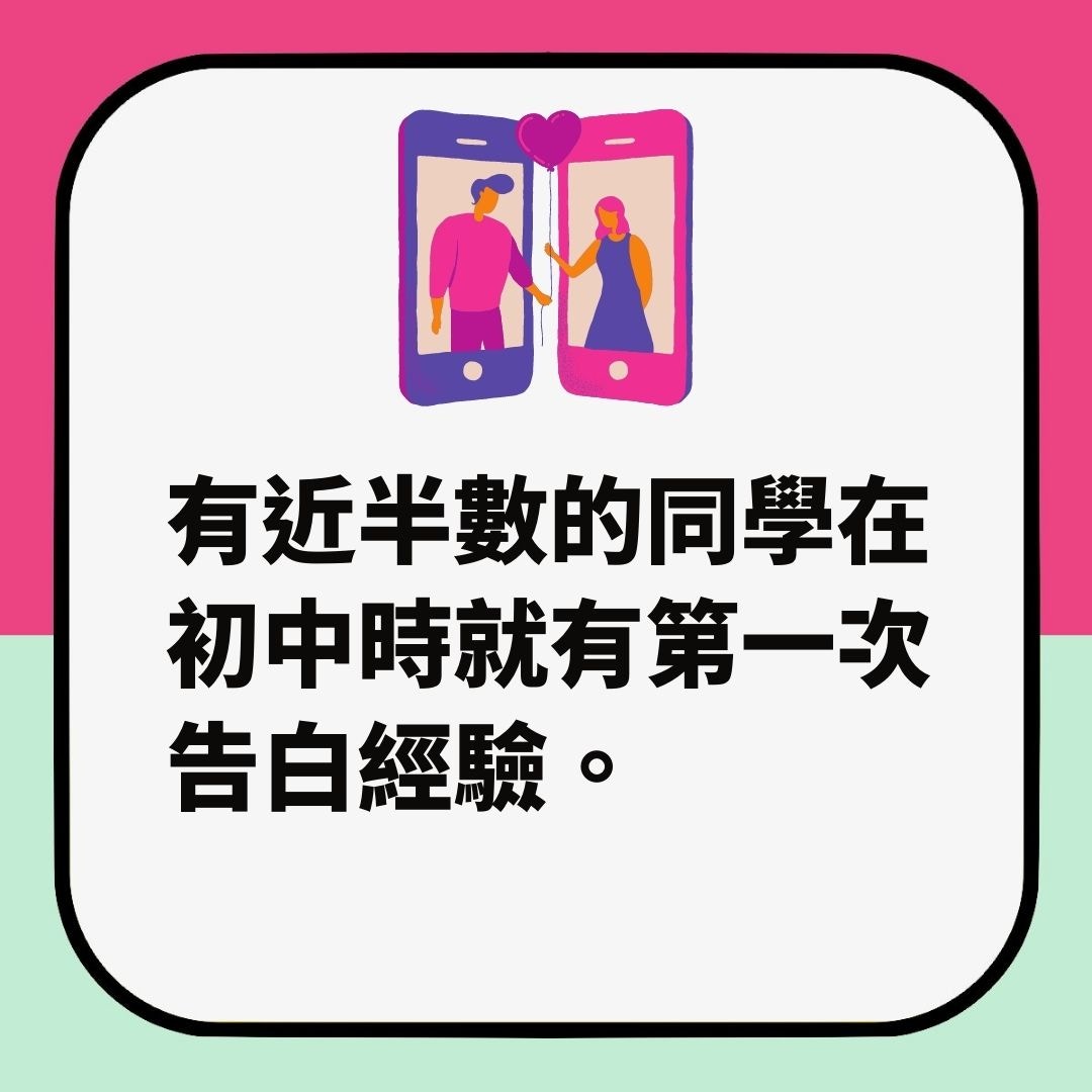 宜家啲學生用咩方法表白 日調查揭女仔超早熟6 幼稚園已有經驗 香港01 熱爆話題