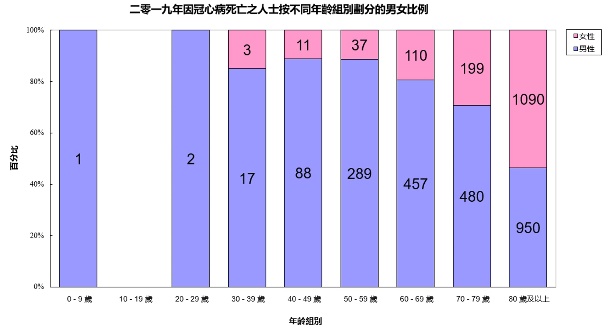 衛生署2019年的統計顯示，60歲後女性因冠心病而死亡的人數會明顯增加，80歲後的死亡人數更會在比例上超過男性。因此更年期後的女性應更加注意心臟病症狀的出現。（圖片：衛生署）