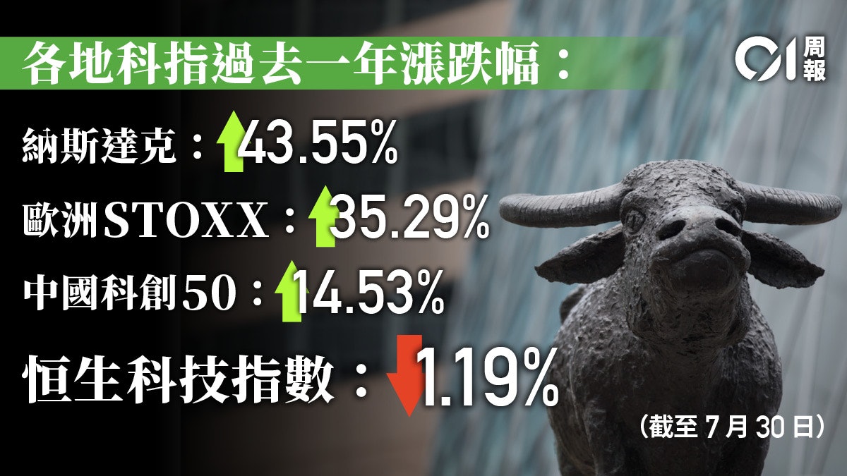 港版「納指」大跌迎周歲 恒生科技指數為何「名不副實」 港版「納指」大跌迎周歲 恒生科技指數為何「名不副實」