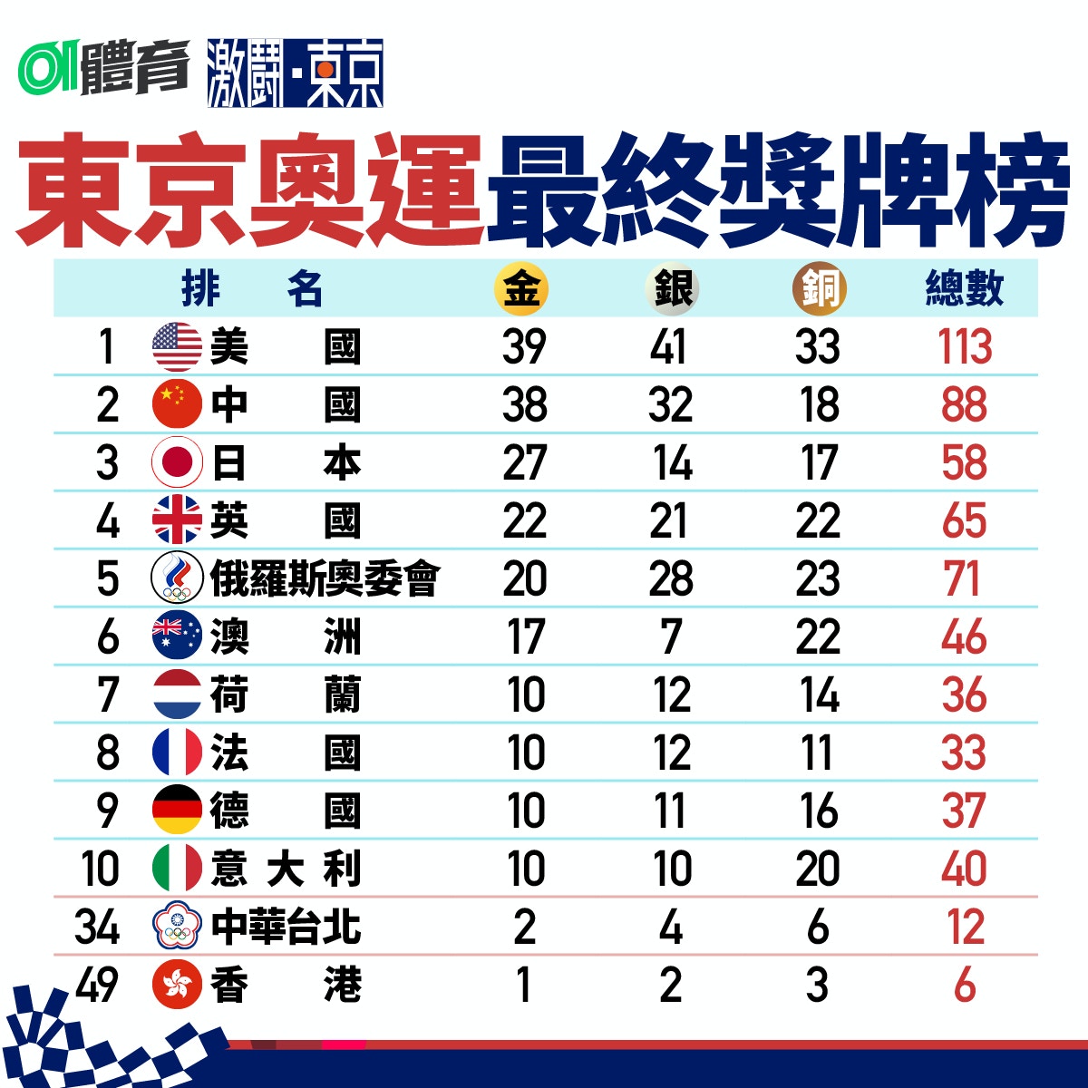 東京奧運中國總結 勇奪38金喜出望外體操射擊豐收但兩大球失色