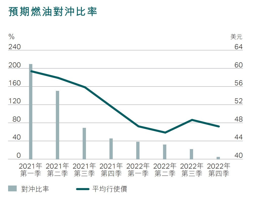 國泰燃油對沖十年首獲勝助中期虧損收窄專家料股價升至呢個位