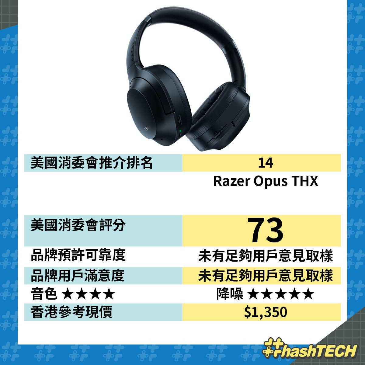 美消委會薦35藍牙耳機900元Sony勝AirPods Pro/Bose 降噪稱王 美消委會薦35藍牙耳機900元Sony勝Airpods Pro/Bose 降噪稱王