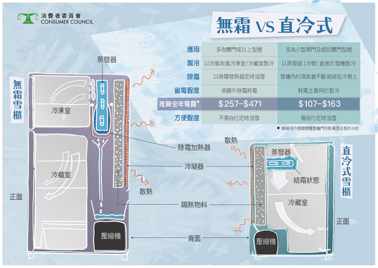 消委會近日測試17款中小型雪櫃,包括其冷卻和冷凍能力、保持低溫效果,以及耗電及效能上的差異。(消委會) 消委會近日測試17款中小型雪櫃,包括其冷卻和冷凍能力、保持低溫效果,以及耗電及效能上的差異。(消委會)