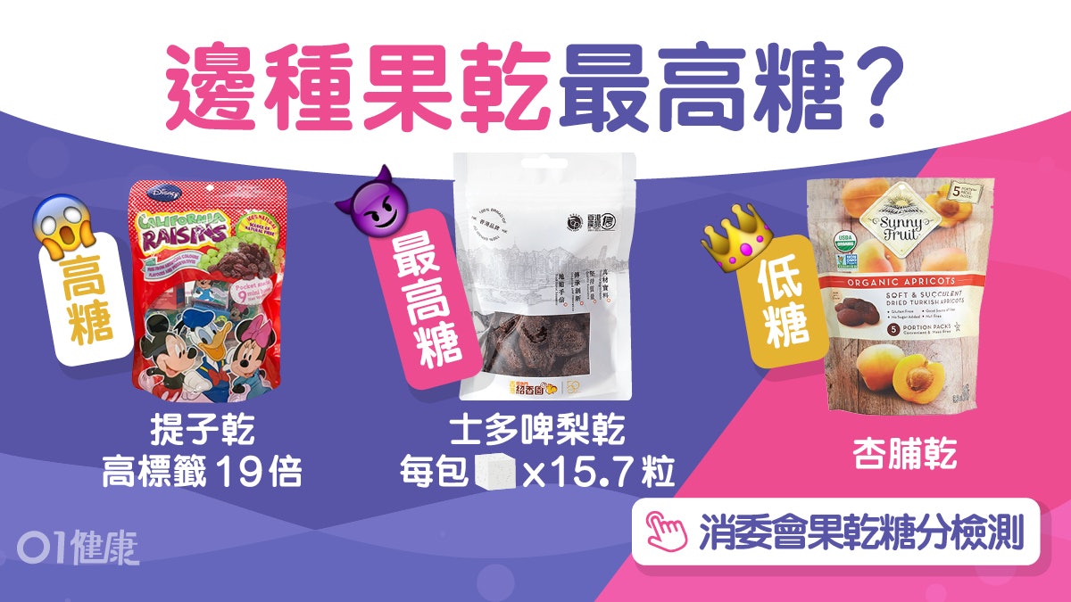 消委會果乾|迪士尼提子乾糖超標籤19倍!地捫無防腐劑哪10款低糖 消委會果乾|迪士尼提子乾糖超標籤19倍!地捫無防腐劑哪10款低糖