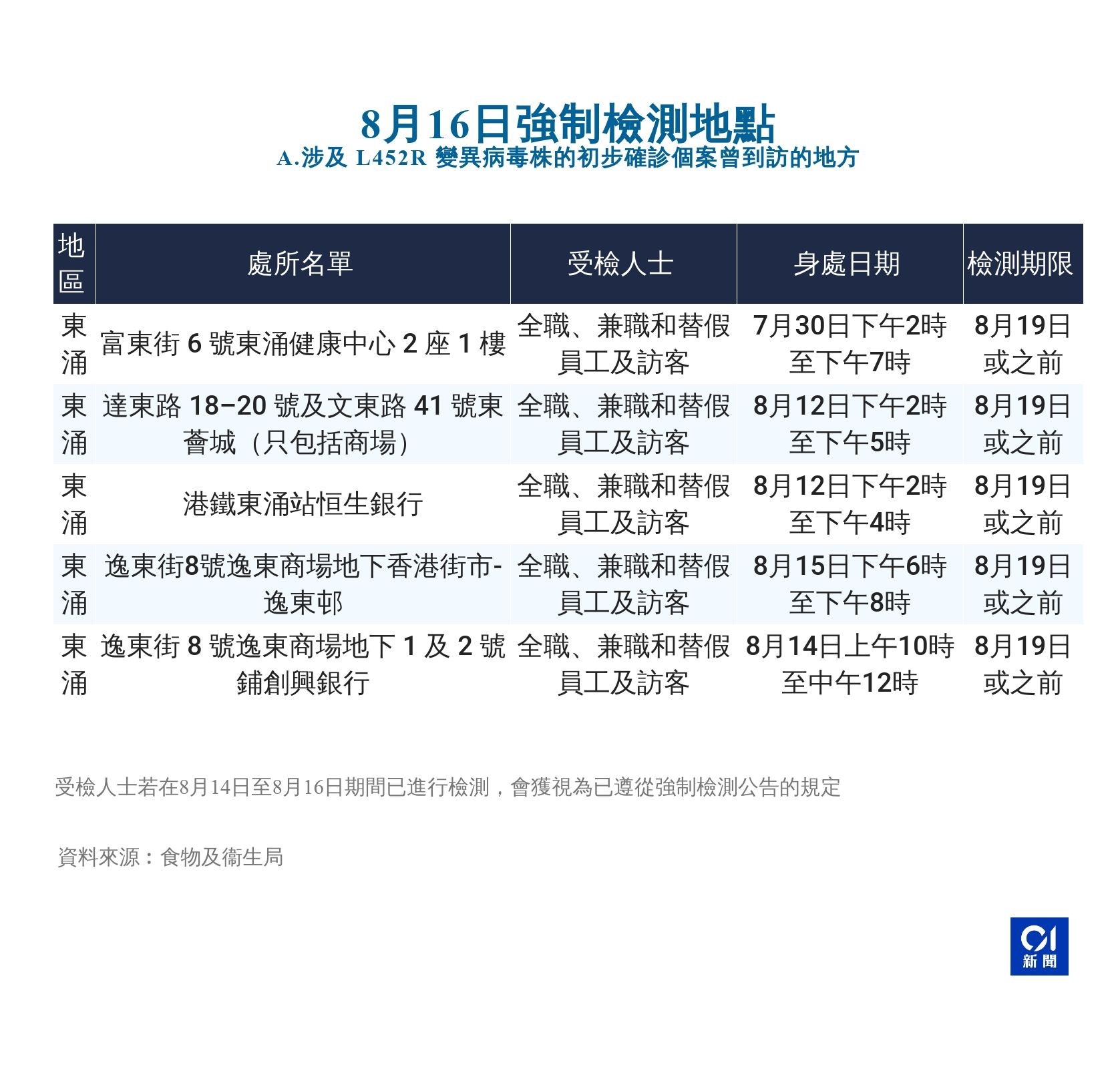 強制檢測 染疫國泰員工集中東涌機場活動食肆 商戶等15處上榜 香港01 社會新聞