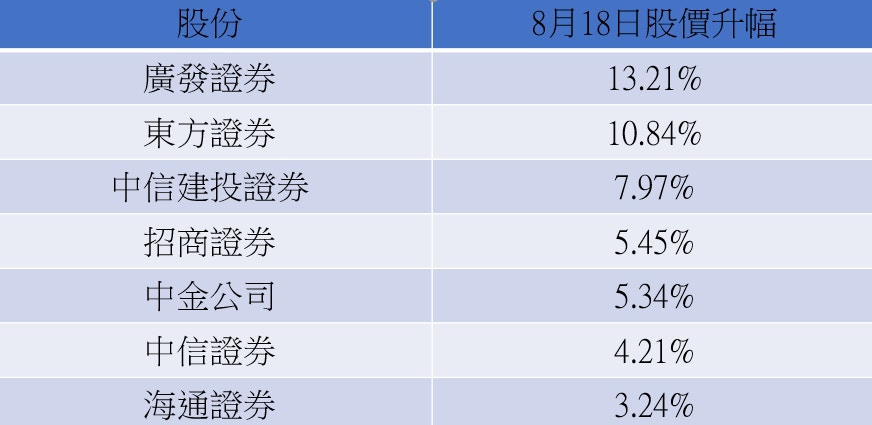 中資券商股跑出廣發證券飆13% 分析：財管成大勢吼呢兩隻股