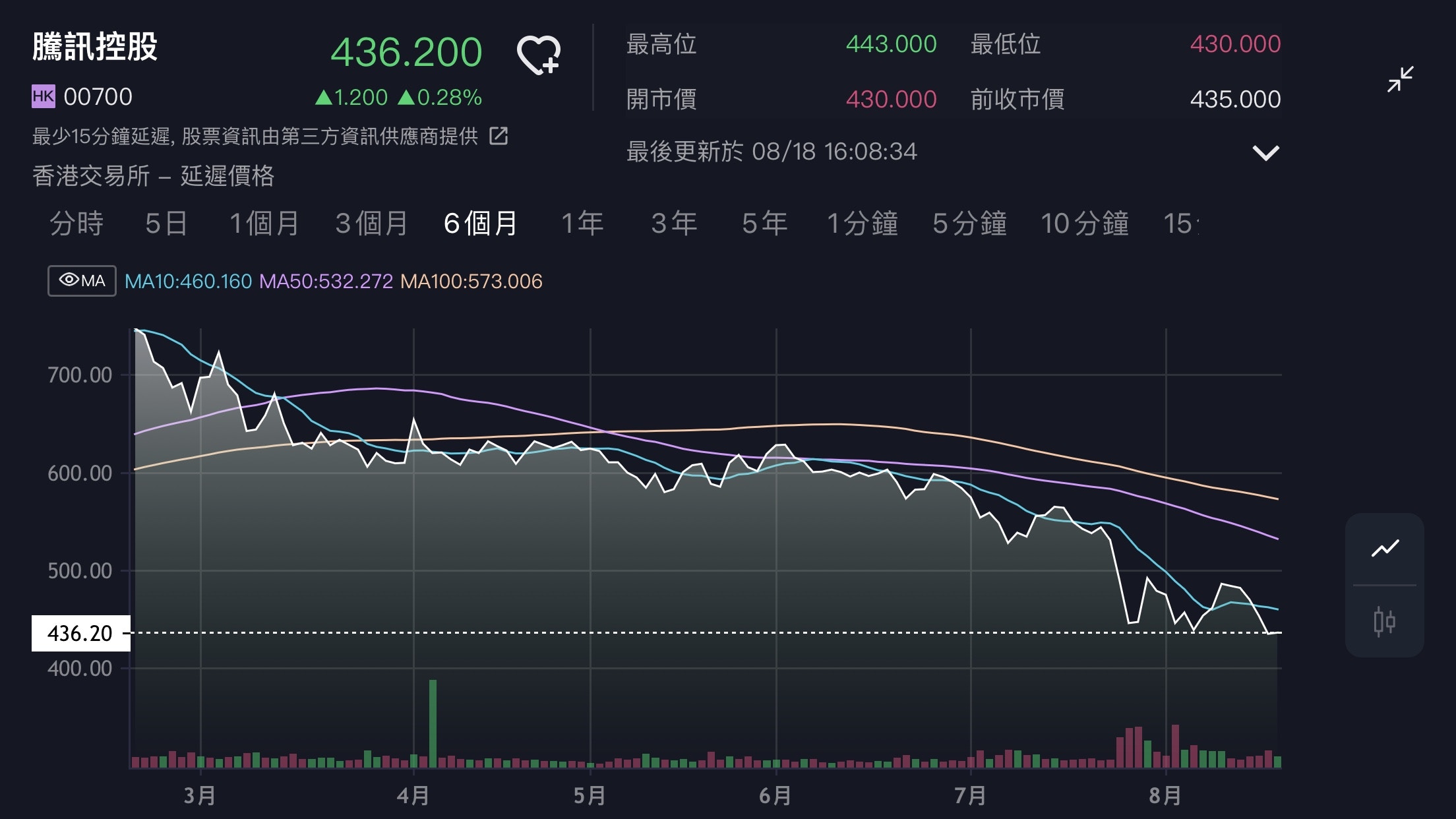 騰訊業績｜股王半年股價挫40% 季績雖符預期亦難為市場解憂