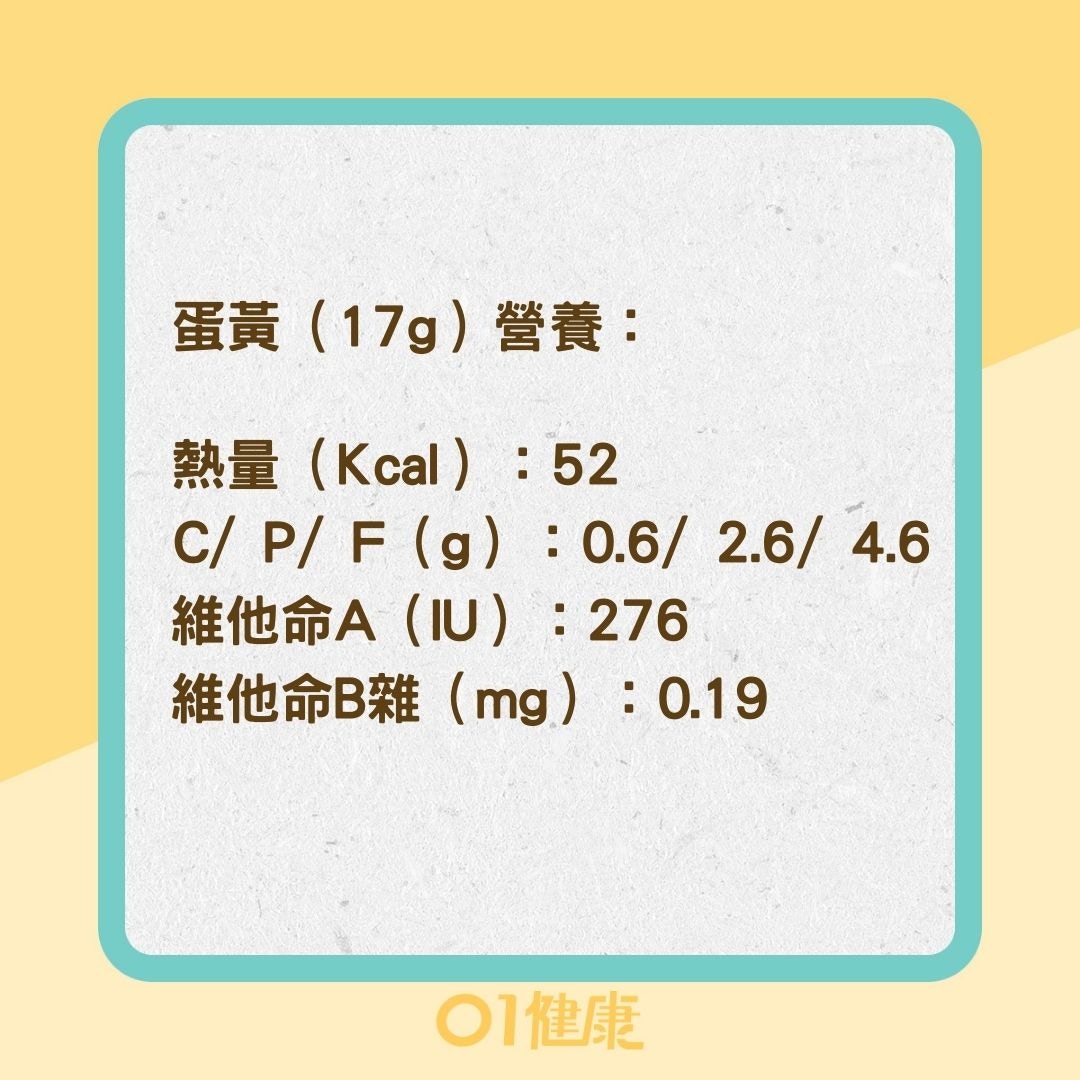 蛋黃、蛋白營養比一比（01製圖）