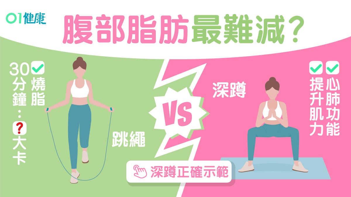 減肥|跳繩深蹲跳3個針對減肚腩HIIT訓練 短時間燒脂快何謂HIIT? 減肥|跳繩深蹲跳3個針對減肚腩HIIT訓練 短時間燒脂快何謂HIIT?