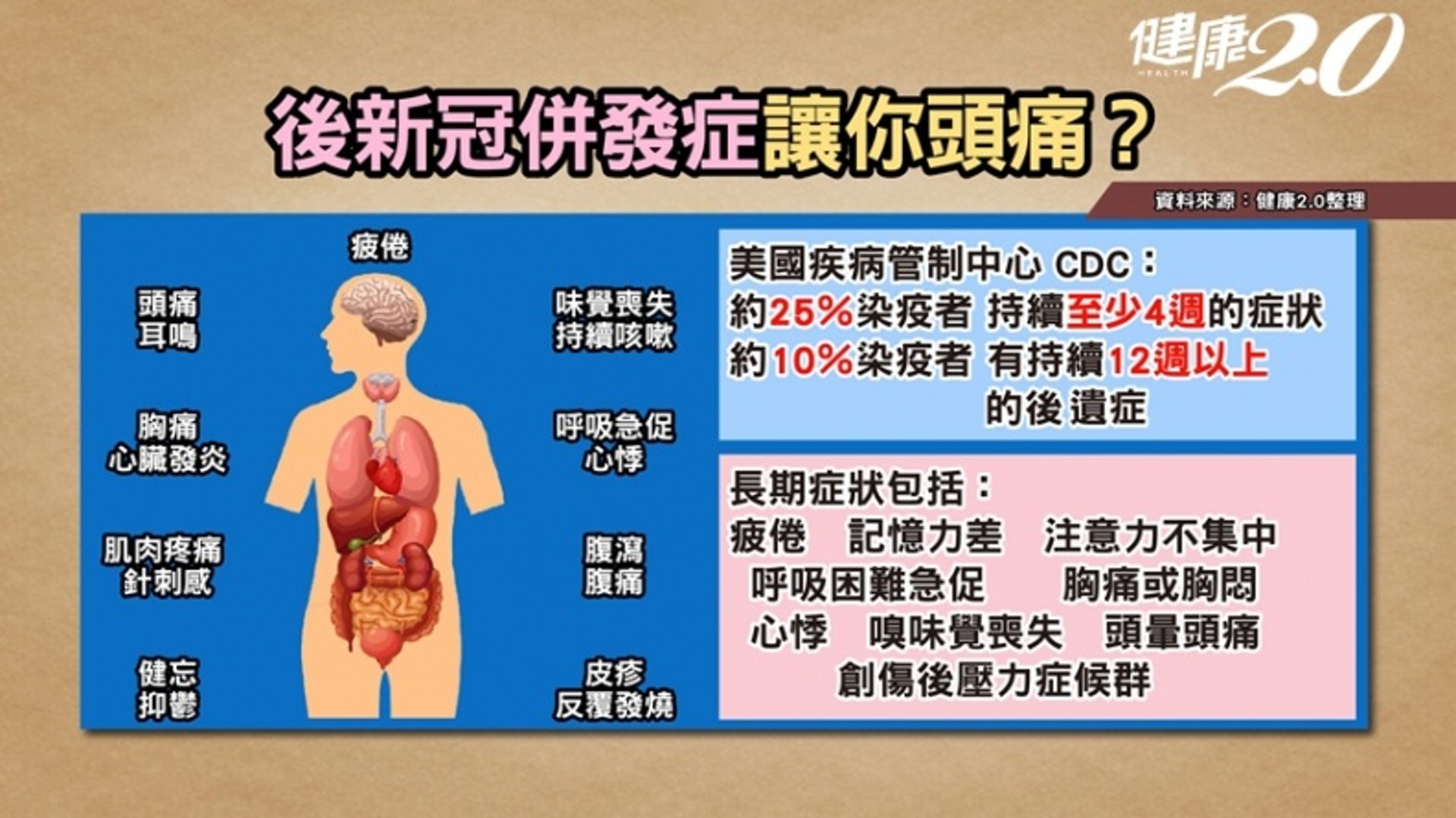 新冠肺炎後遺症(健康2.0授權使用) 新冠肺炎後遺症(健康2.0授權使用)