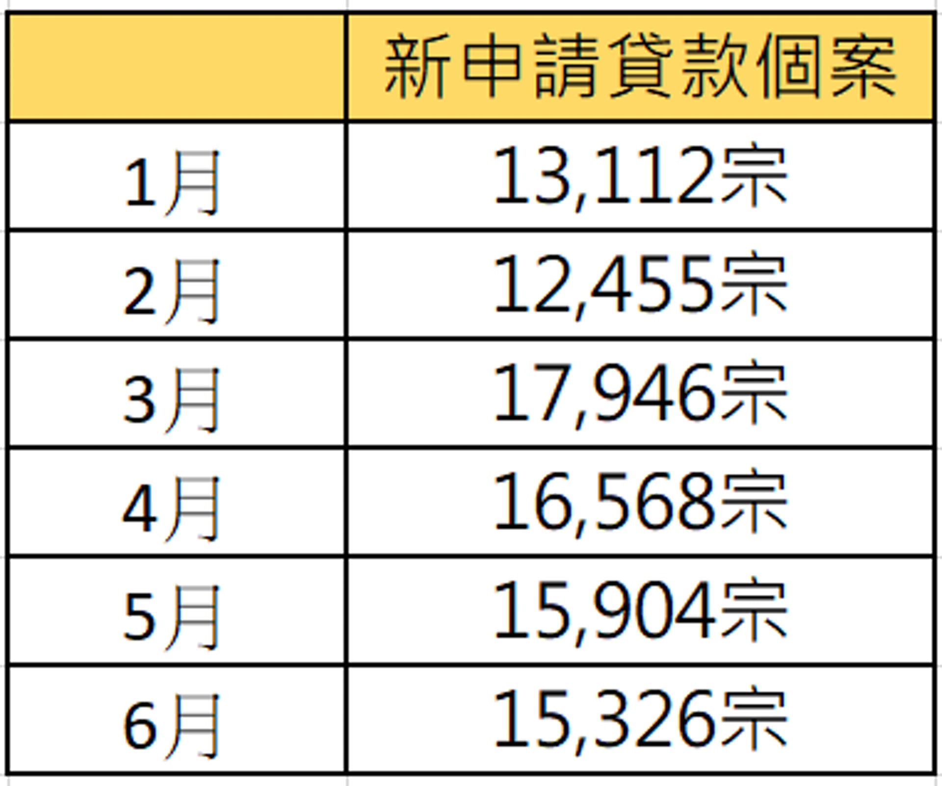 今年首半年樓按申請個案超逾一萬宗(資料來源:金管局) 今年首半年樓按申請個案超逾一萬宗(資料來源:金管局)