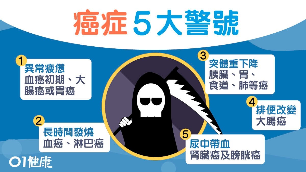 【癌症】持續發燒、變輕及排便改變　5大病徵可能是癌症警號
