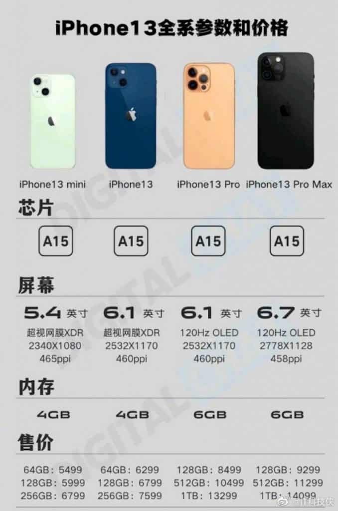 iPhone 13 Pro再冇256GB版？內地全系列售價流出頂配提升至1TB