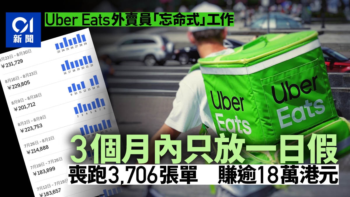 日本Uber Eats外賣員3個月激賺264萬円！每日喪跑13小時震驚網民