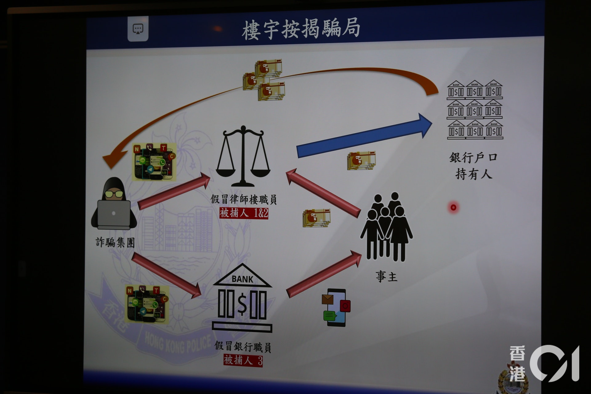 至周二(7日)警方採取拘捕行動,以涉嫌「串謀詐騙」罪拘捕3名男子,他們介乎28至36歲,警方不排除有更多人被捕。(馮國良攝) 至周二(7日)警方採取拘捕行動,以涉嫌「串謀詐騙」罪拘捕3名男子,他們介乎28至36歲,警方不排除有更多人被捕。(馮國良攝)