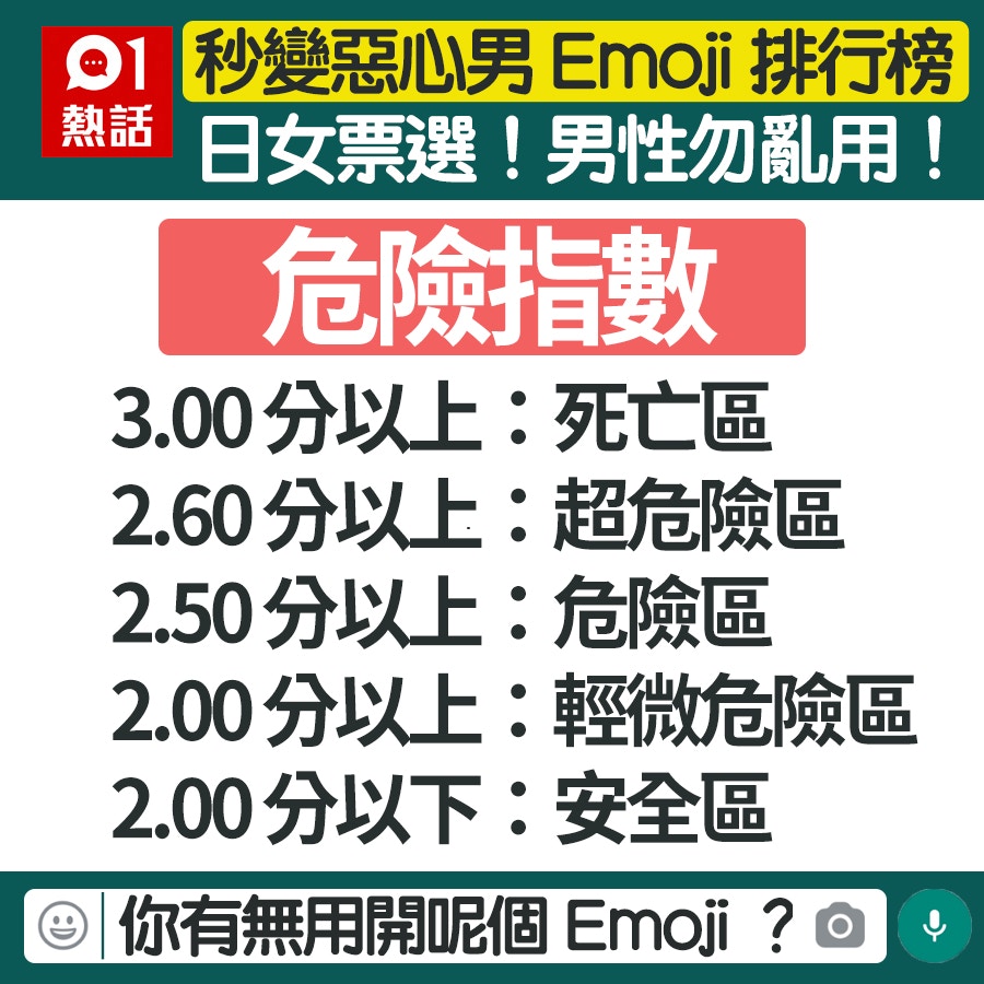 男性使用秒變惡心Emoji排行榜（HK01製圖）