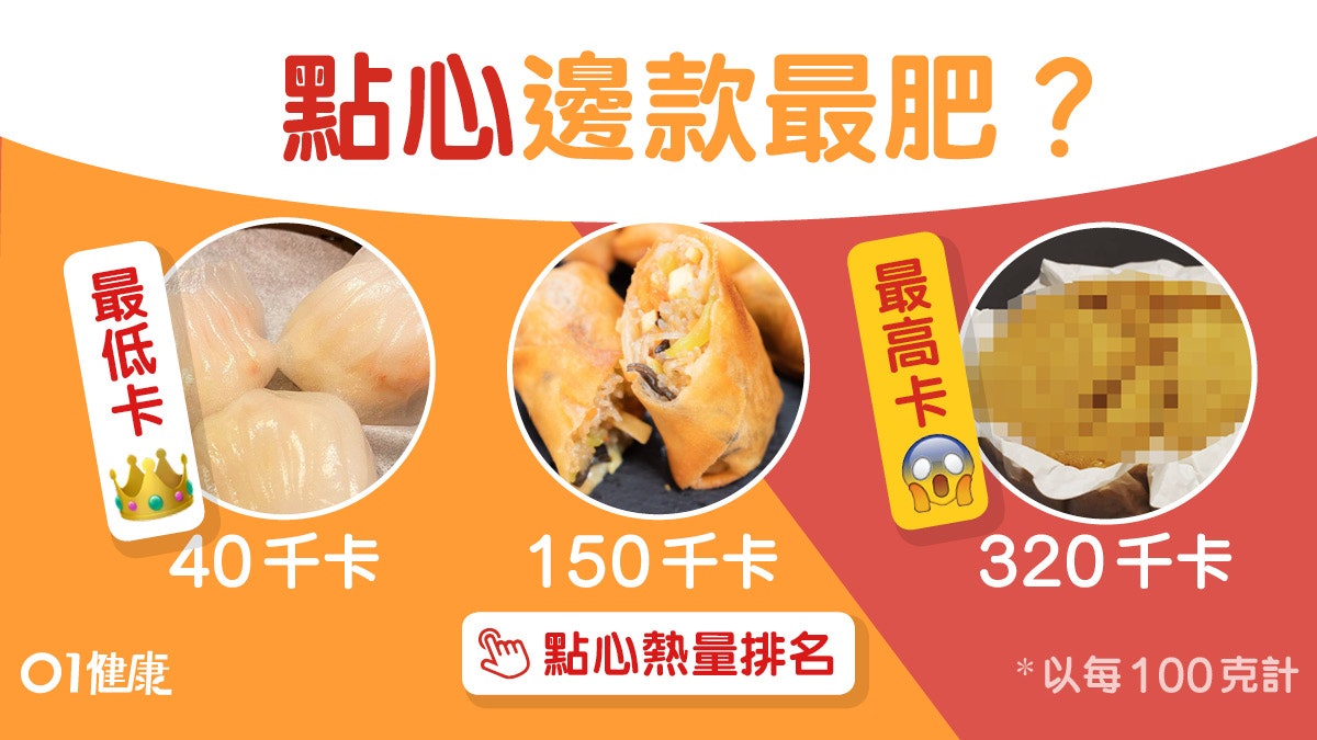 點心熱量|春卷糯米雞未算肥冠軍=叉燒包2倍!營養師教減肥點食法 點心熱量|春卷糯米雞未算肥冠軍=叉燒包2倍!營養師教減肥點食法