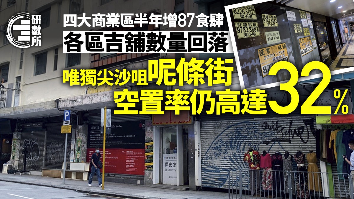 餐飲業逆市擴張開店 多區吉舖減少 尖沙咀呢條街空置率仍達三成 餐飲業逆市擴張開店 多區吉舖減少 尖沙咀呢條街空置率仍達三成