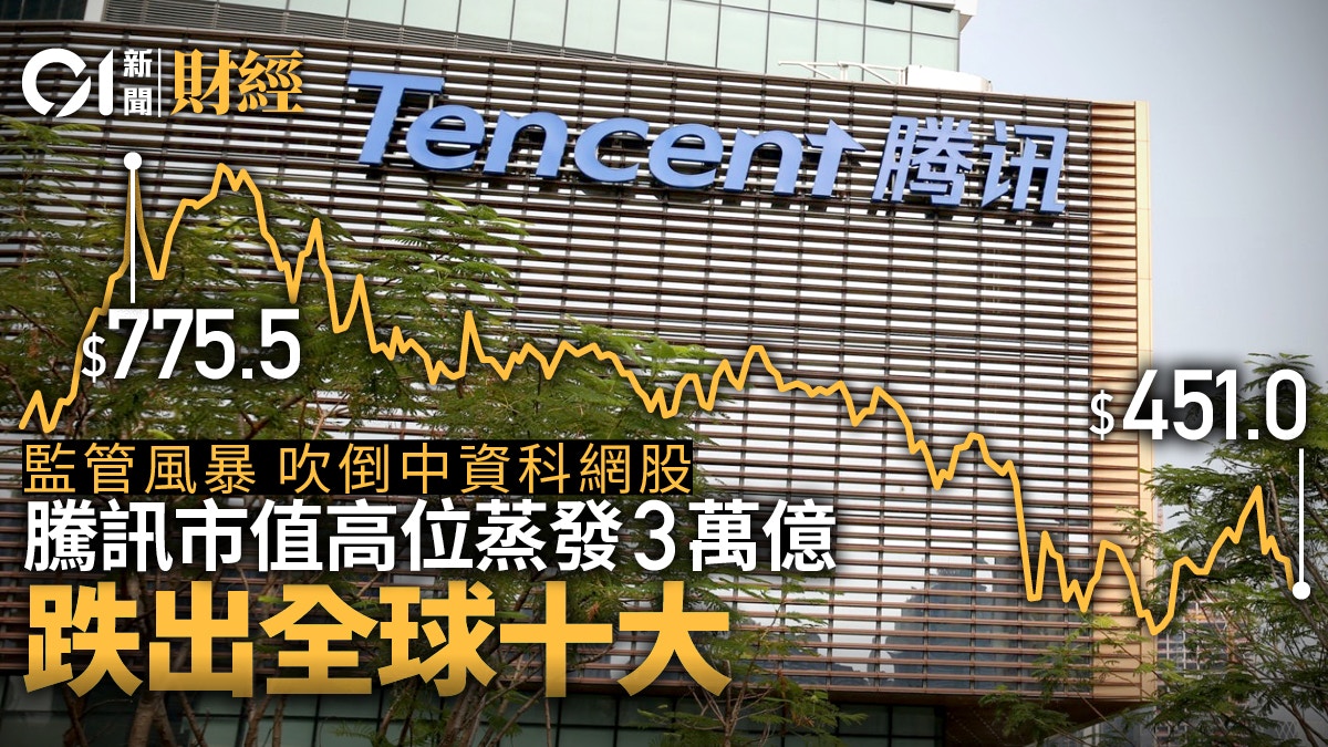 騰訊高位瀉4成市值蒸發逾3萬億失全球十大市值上市公司地位