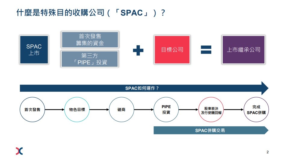 聯交所就SPAC上市機制徵詢市場僅限專業投資者認購及買賣