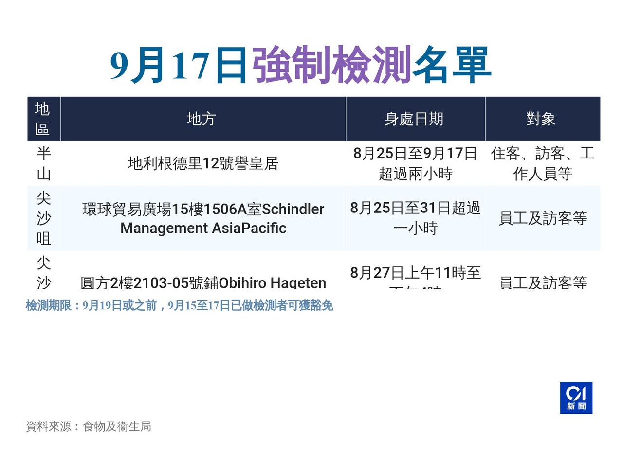 9月17日強制檢測名單。 9月17日強制檢測名單。