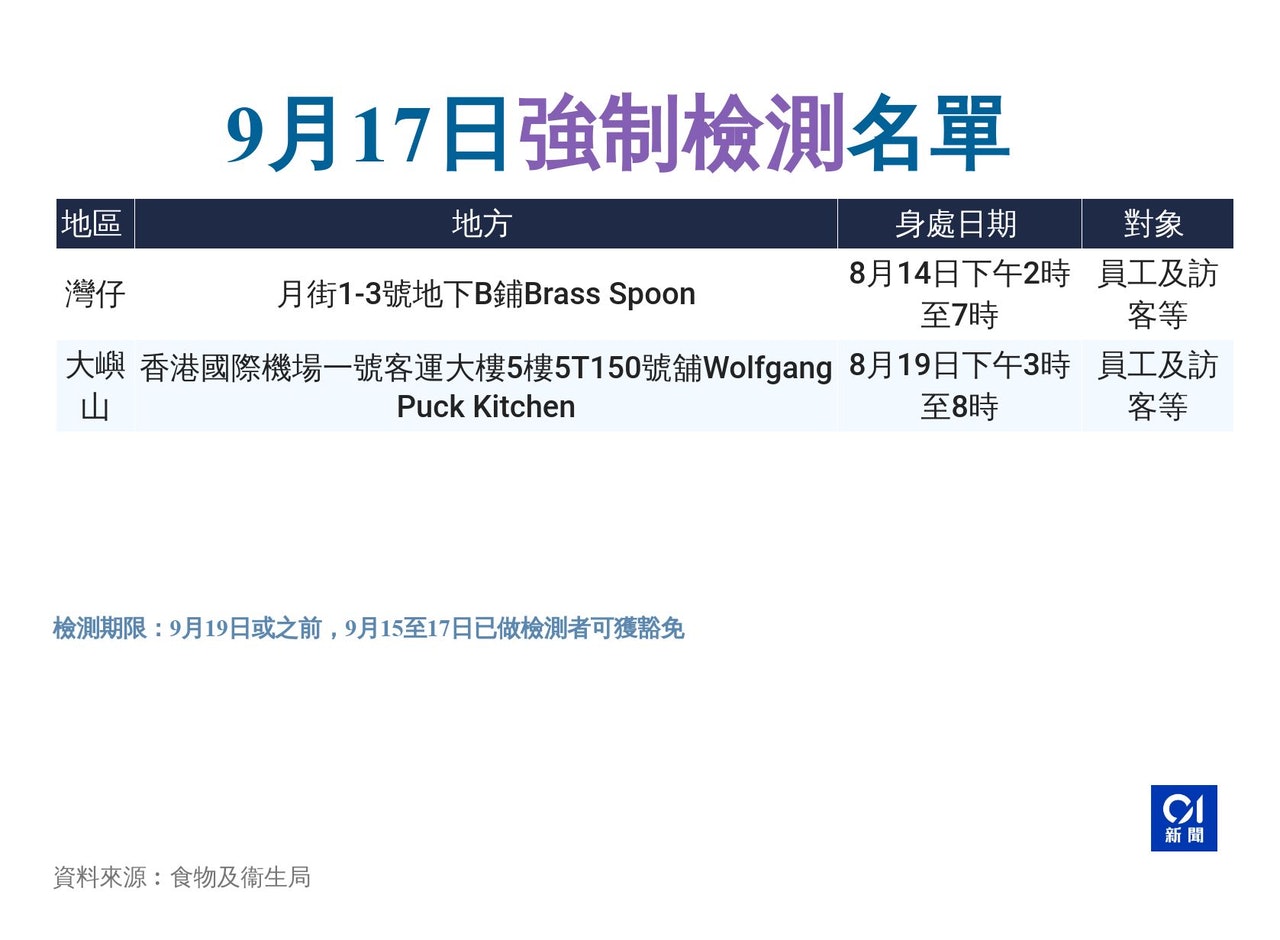 9月17日強制檢測名單。 9月17日強制檢測名單。