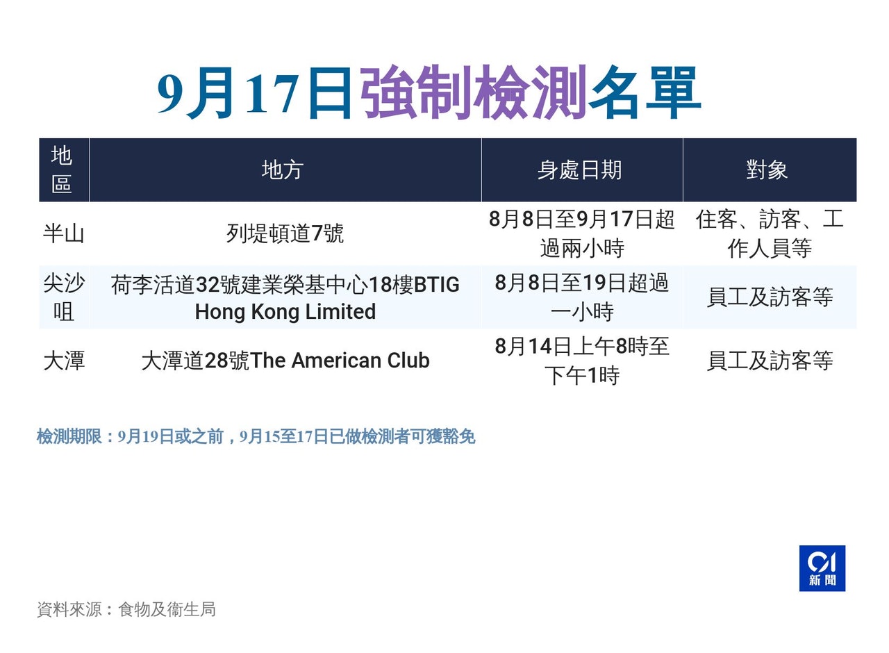 9月17日強制檢測名單。 9月17日強制檢測名單。