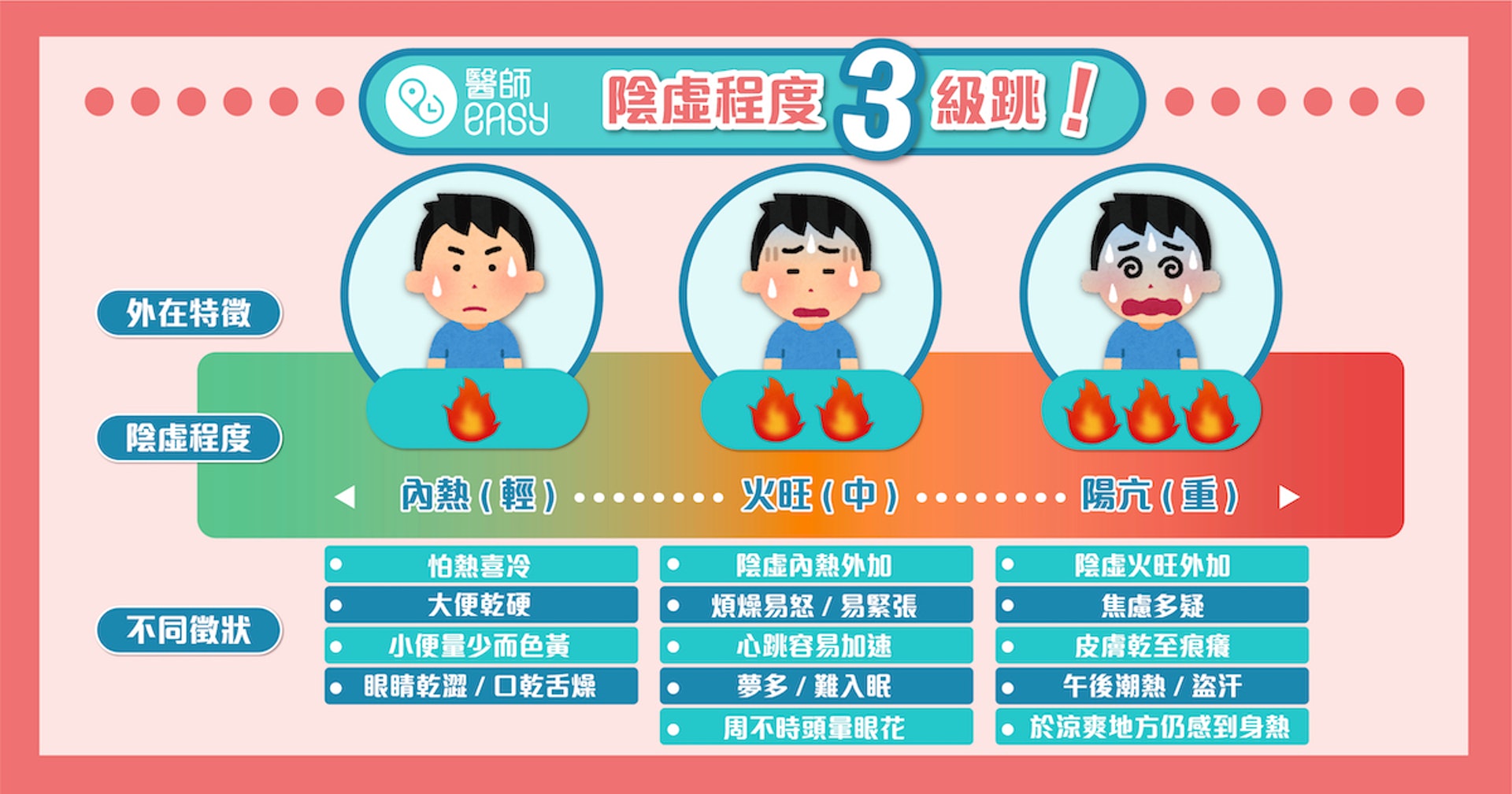 陰虛主要劃分三個嚴重程度,須以滋養陰液去改善病徵 (圖片來源: 醫師Easy) 陰虛主要劃分三個嚴重程度,須以滋養陰液去改善病徵 (圖片來源: 醫師Easy)