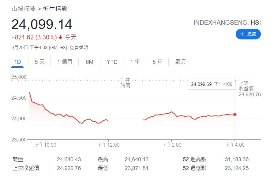 美股港股暴跌 只是開始 印度神童預言震盪持續到這月 倡2類投資 香港01 熱爆話題