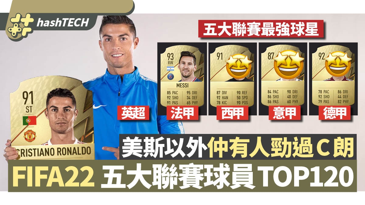 FIFA 22曼聯C朗未算最強　英超德意法西聯賽　120位球員能力排名