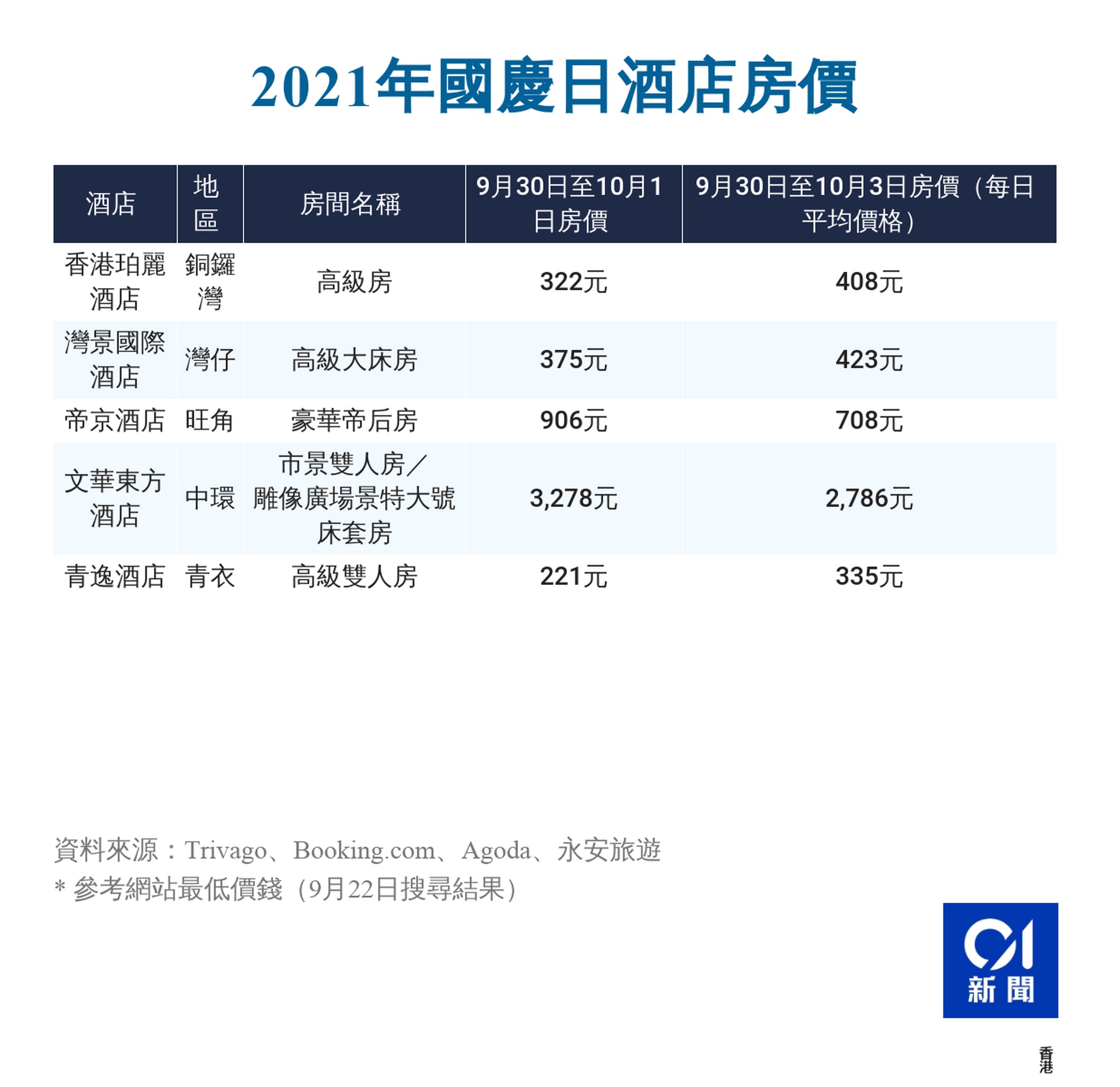 十一國慶部分酒店房價。 十一國慶部分酒店房價。