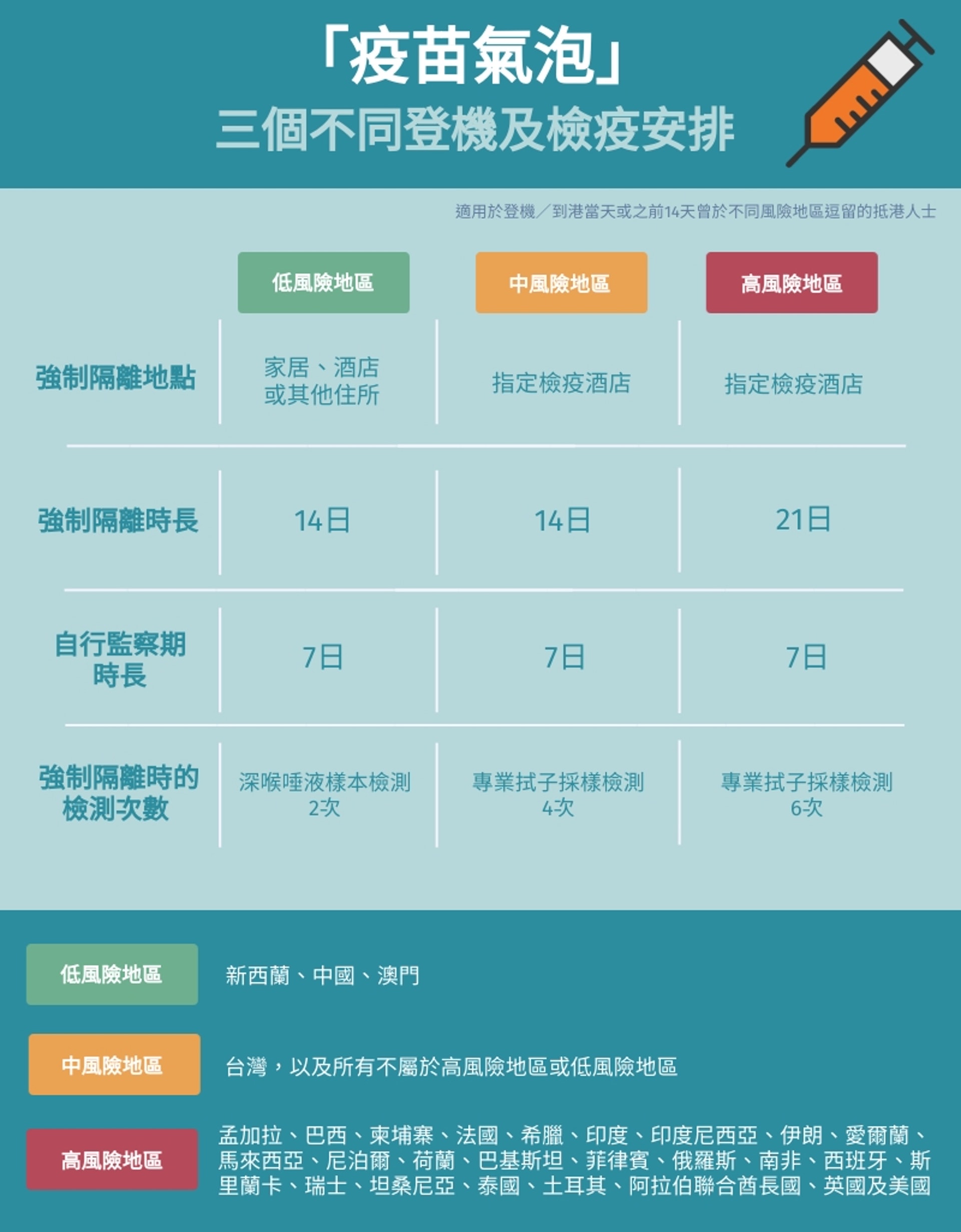 「疫苗氣泡」的計劃內,將全球各地分為三個不同風險的地區,各有不同的登機及檢疫安排。(圖片: 醫師Easy) 「疫苗氣泡」的計劃內,將全球各地分為三個不同風險的地區,各有不同的登機及檢疫安排。(圖片: 醫師Easy)