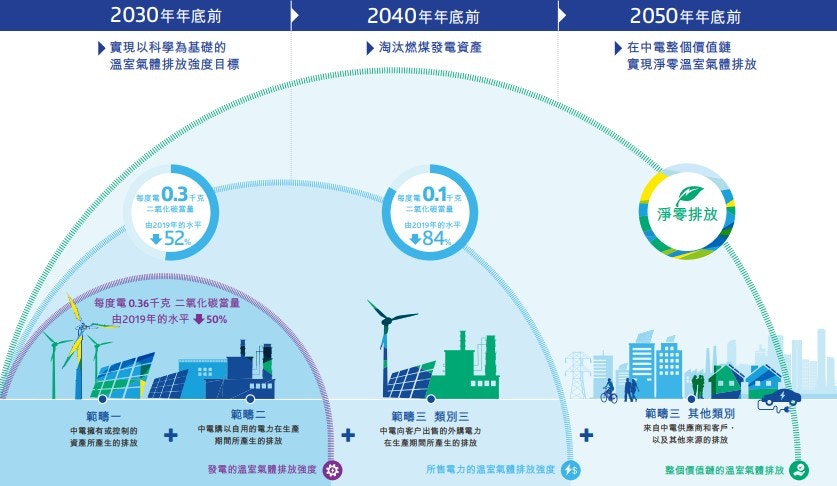 中電今日（23日）宣布，承諾在2040年年底前淘汰燃煤發電資產；而2050年年底前則實現淨零溫室氣體排放。（中電《氣候願景2050》文件截圖）