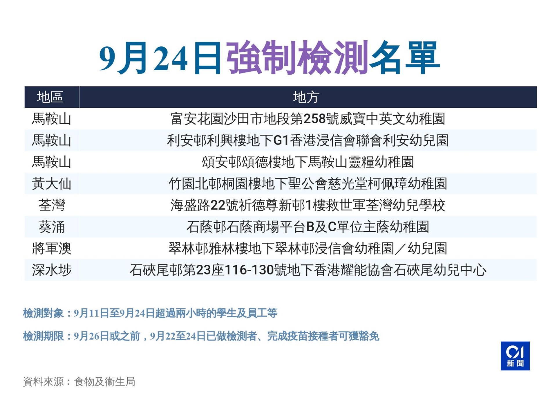 9月24日強制檢測名單。 9月24日強制檢測名單。
