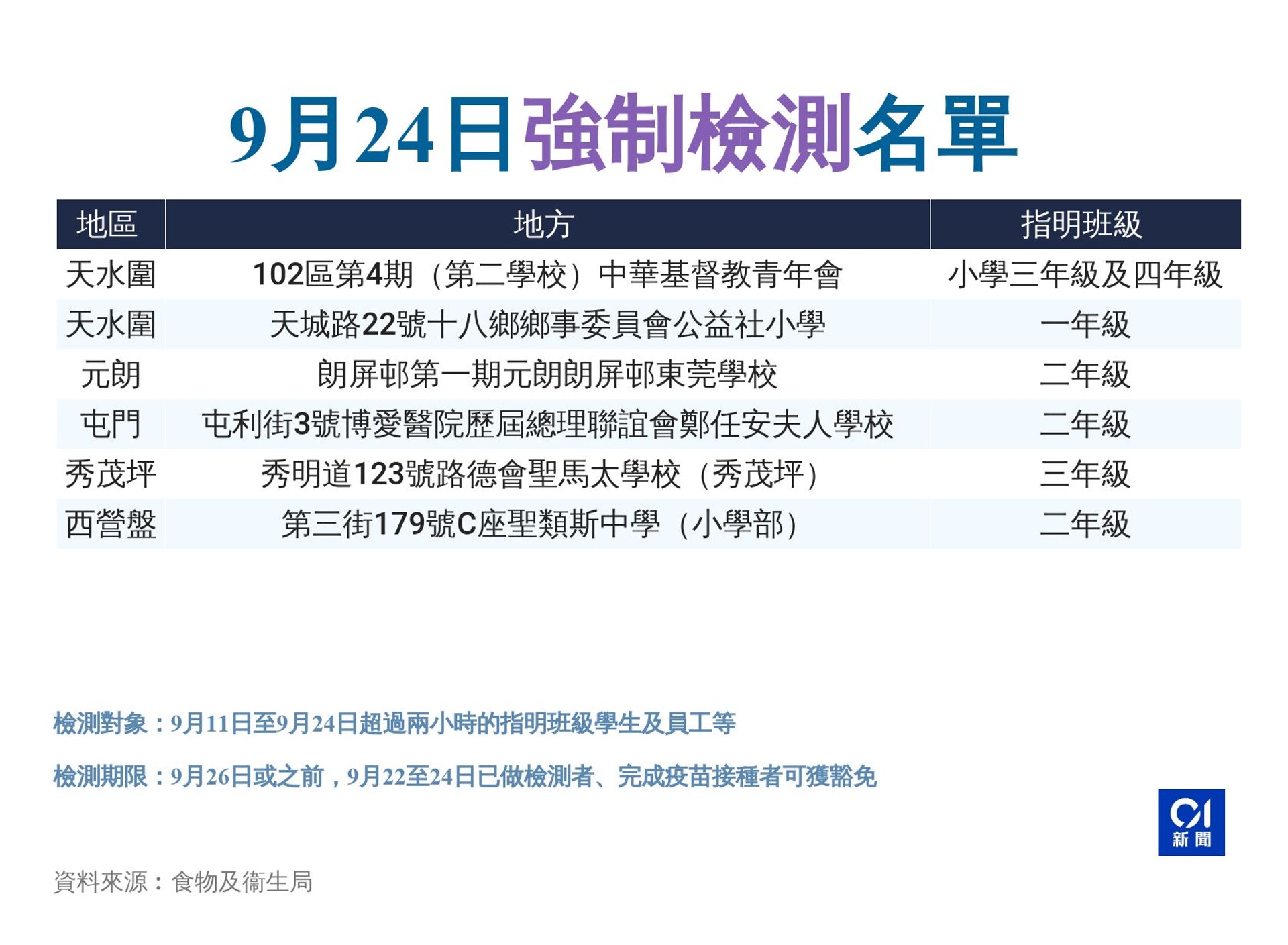 9月24日強制檢測名單。 9月24日強制檢測名單。