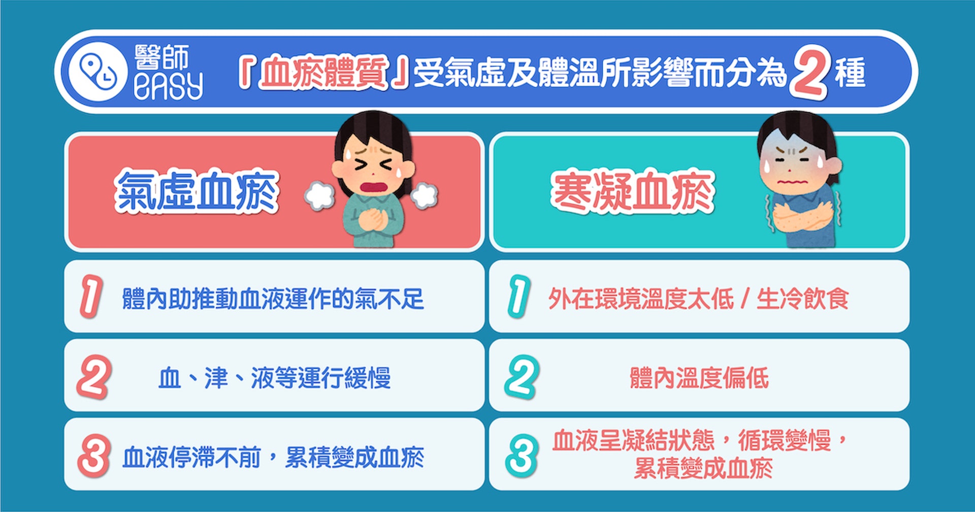 「血瘀體質」受氣虛及體溫所影響而分為兩種(圖片: 醫師Easy) 「血瘀體質」受氣虛及體溫所影響而分為兩種(圖片: 醫師Easy)