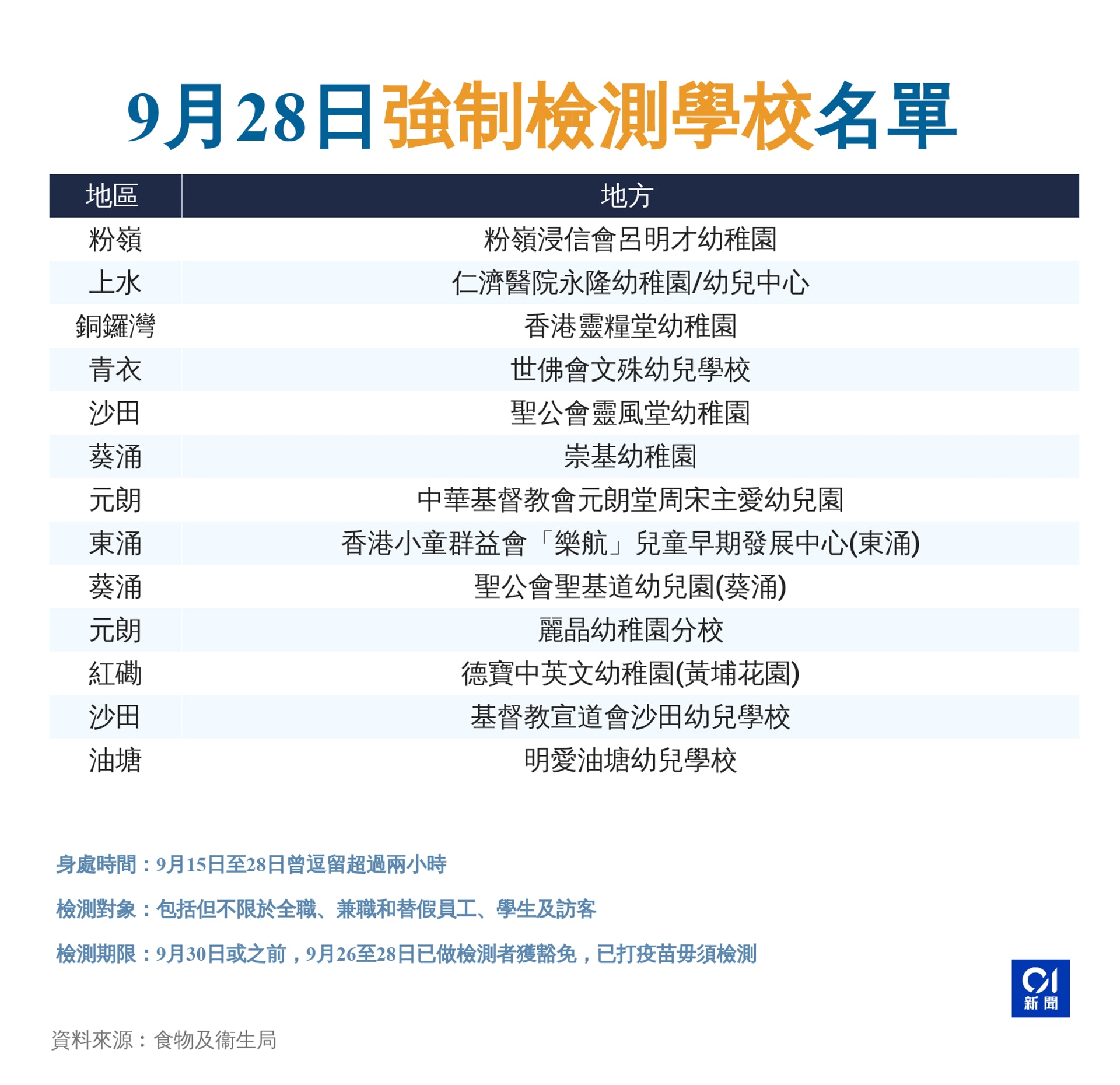 9月28日強制檢測公告詳情(香港01製圖) 9月28日強制檢測公告詳情(香港01製圖)