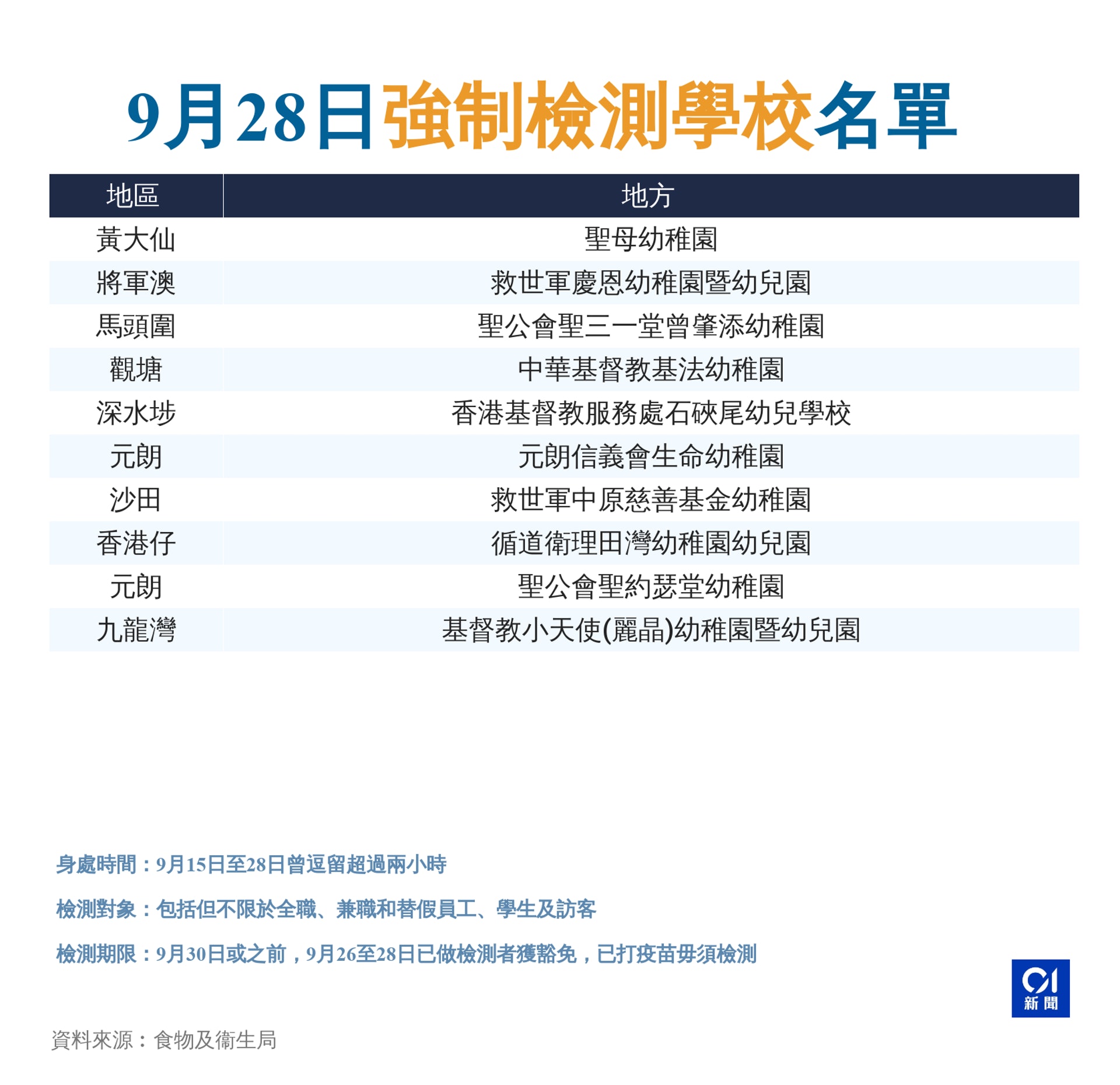 9月28日強制檢測公告詳情(香港01製圖) 9月28日強制檢測公告詳情(香港01製圖)