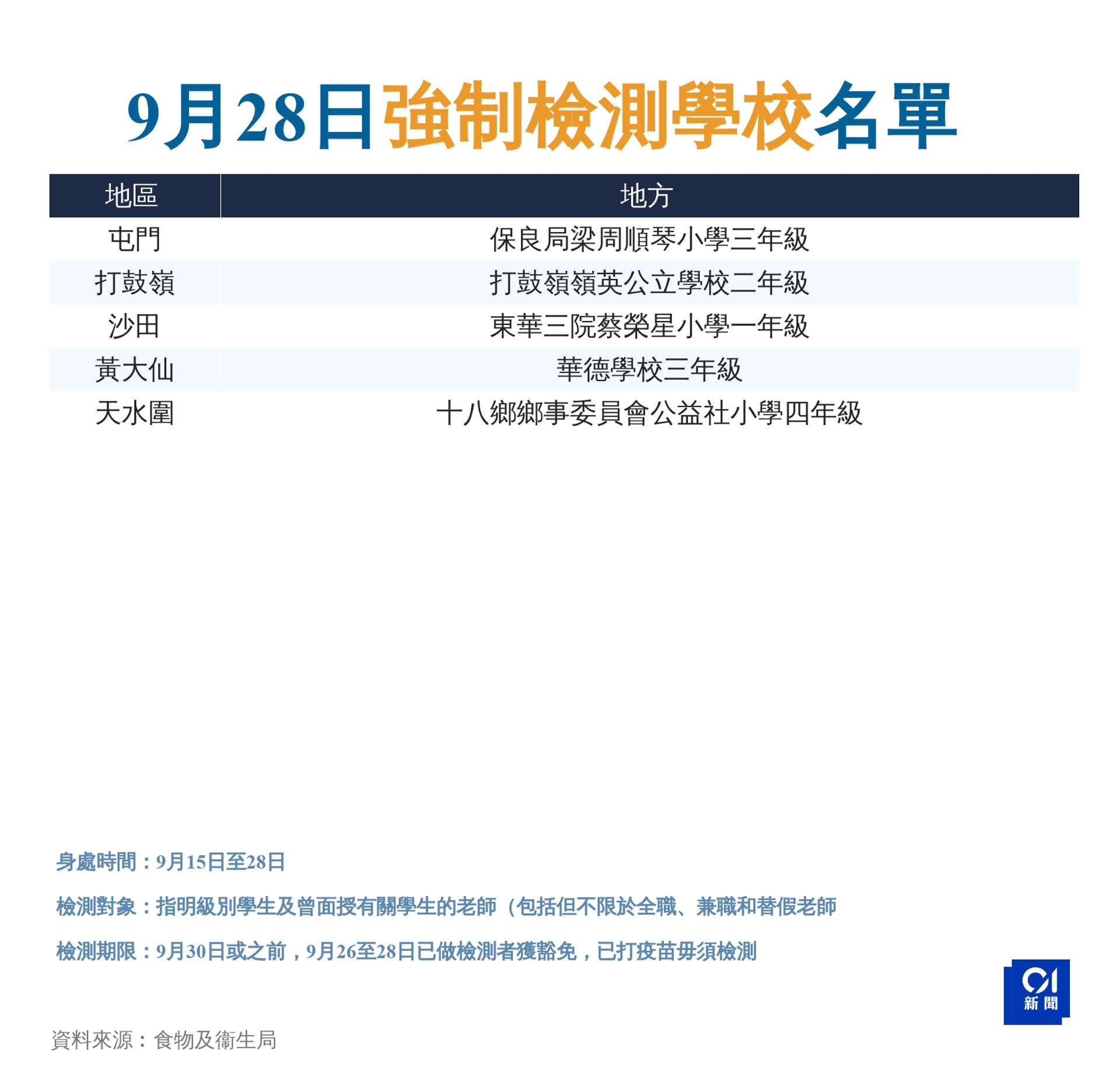 9月28日強制檢測公告詳情(香港01製圖) 9月28日強制檢測公告詳情(香港01製圖)